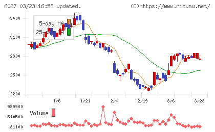 弁護士ドットコムチャート