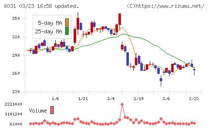 ＺＥＴＡチャート
