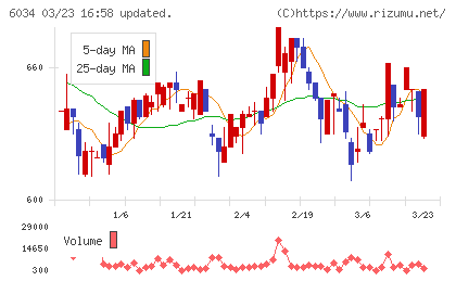ＭＲＴチャート