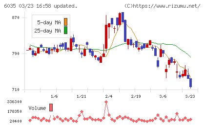 アイ・アールジャパンホールディングスチャート