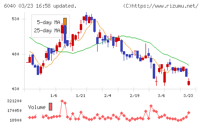 日本スキー場開発チャート