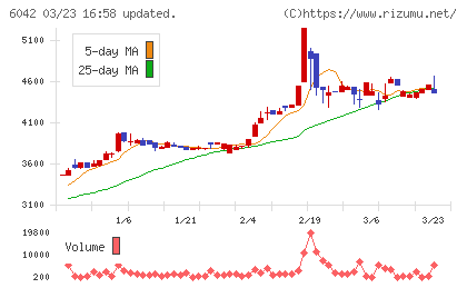 ニッキチャート