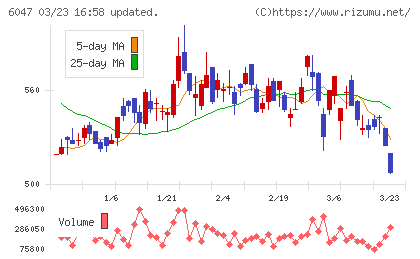 Ｇｕｎｏｓｙチャート