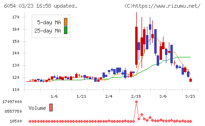 リブセンスチャート