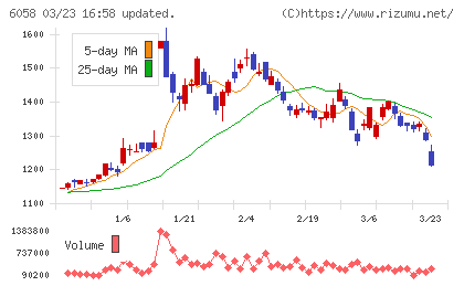 ベクトルチャート