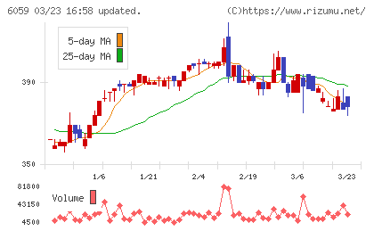 ウチヤマホールディングスチャート