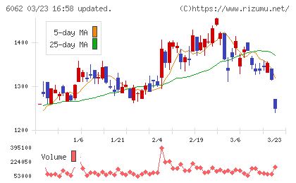 チャーム・ケア・コーポレーションチャート