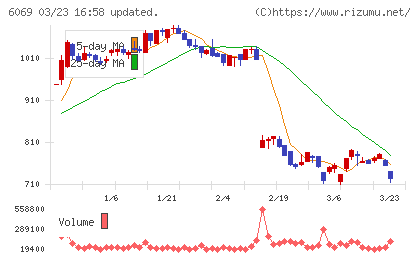 トレンダーズチャート
