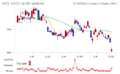 ＩＢＪチャート