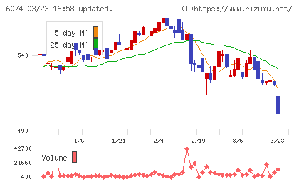 ジェイエスエスチャート