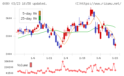 Ｍ＆Ａキャピタルパートナーズチャート