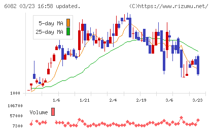 ライドオンエクスプレスホールディングスチャート