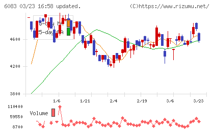 ＥＲＩホールディングスチャート