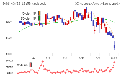 シンメンテホールディングスチャート