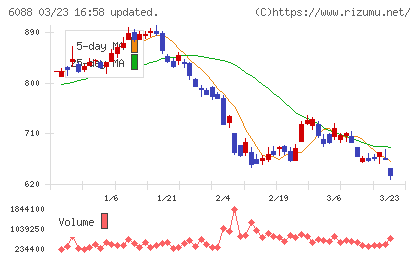 シグマクシス・ホールディングスチャート