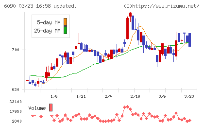 ヒューマン・メタボローム・テクノロジーズチャート