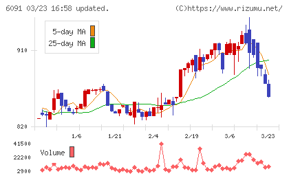 ウエスコホールディングスチャート