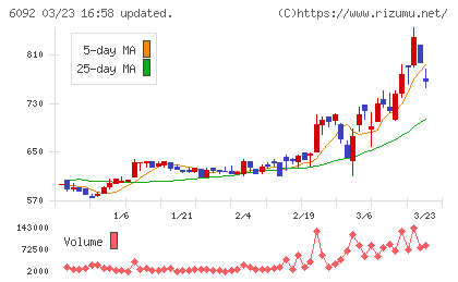 エンバイオ・ホールディングスチャート