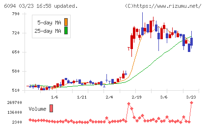 フリークアウト・ホールディングスチャート
