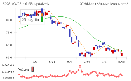 リクルートホールディングスチャート