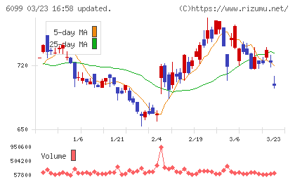 エランチャート