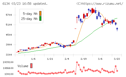 ＦＵＪＩチャート