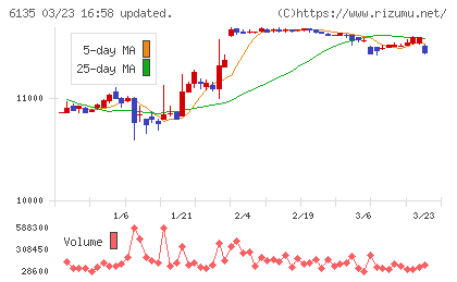 牧野フライス製作所チャート