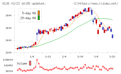 ＯＳＧチャート