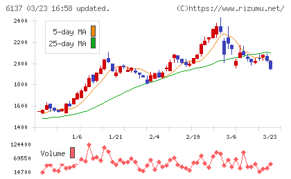 小池酸素工業チャート