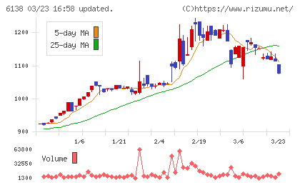 ダイジェット工業チャート