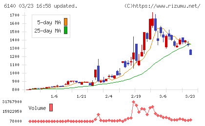 旭ダイヤモンド工業チャート