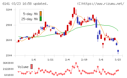DMG森精機チャート