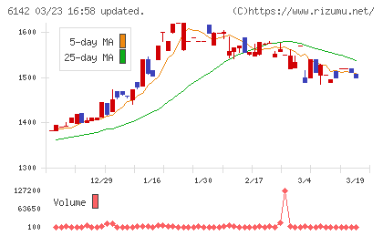 富士精工チャート