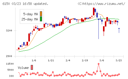 タケダ機械チャート