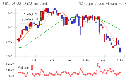 日東工器チャート