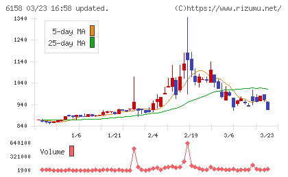 和井田製作所チャート