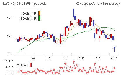 パンチ工業チャート