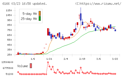 中村超硬チャート