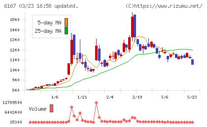 冨士ダイスチャート