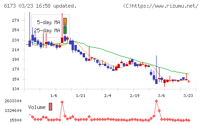 アクアラインチャート