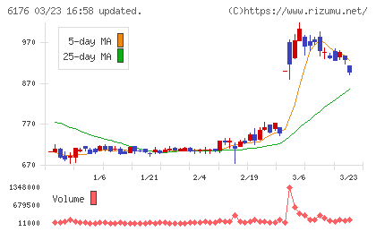 ブランジスタチャート