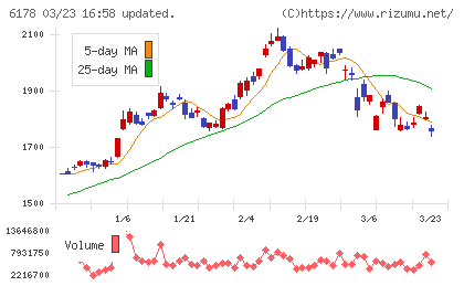 日本郵政チャート