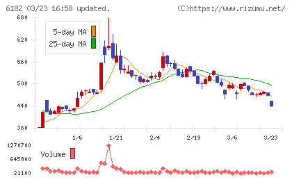 メタリアルチャート