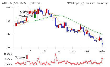 ＳＭＮチャート