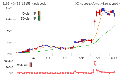 グローバルキッズＣＯＭＰＡＮＹチャート