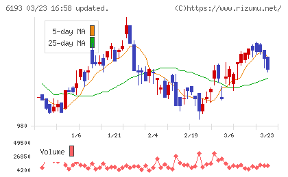 バーチャレクス・ホールディングスチャート