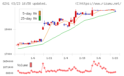 豊田自動織機チャート