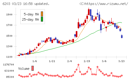 豊和工業チャート