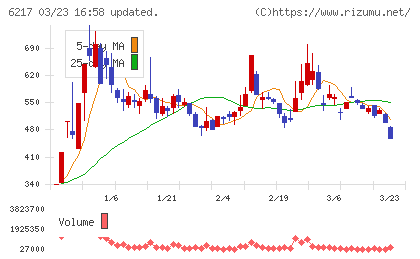 津田駒工業チャート