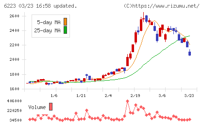 西部技研チャート